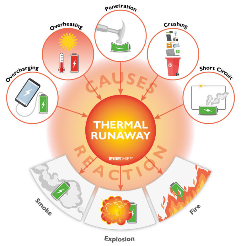 Lithium Battery Fires - Unpacking the Science Behind Thermal Runaway