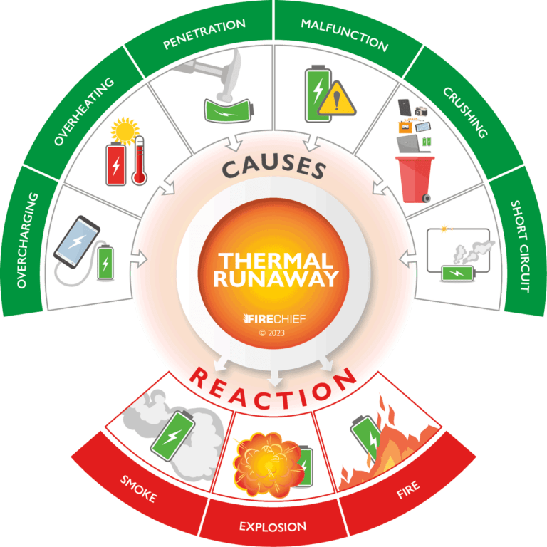 What causes Lithiumion battery fires? Firechief Global
